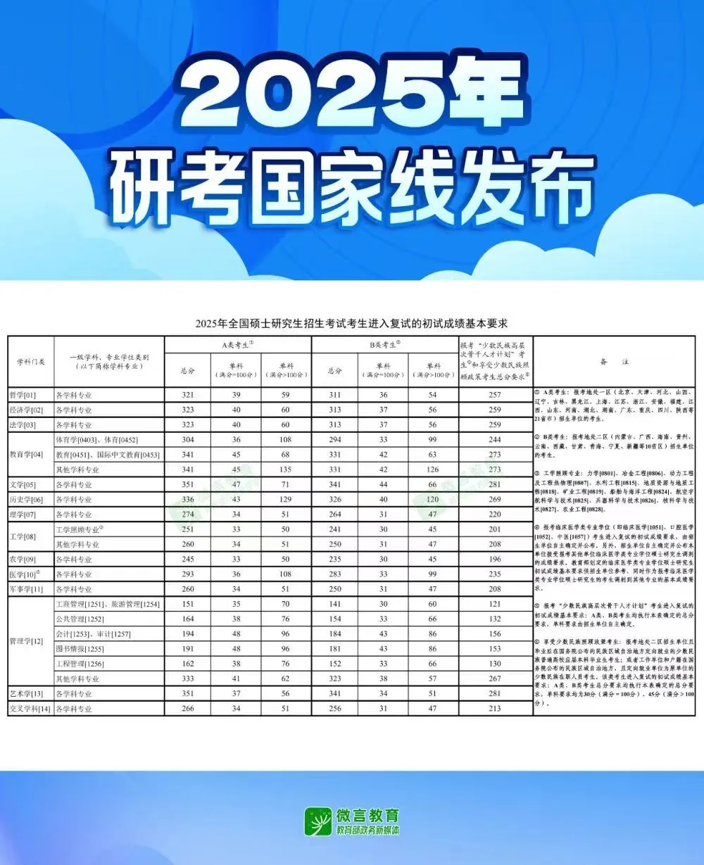 2025年研考国家线发布！复试攻略来了→