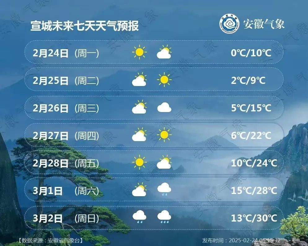 安徽本周最高温或直冲30℃！雨水和大回暖正在候场