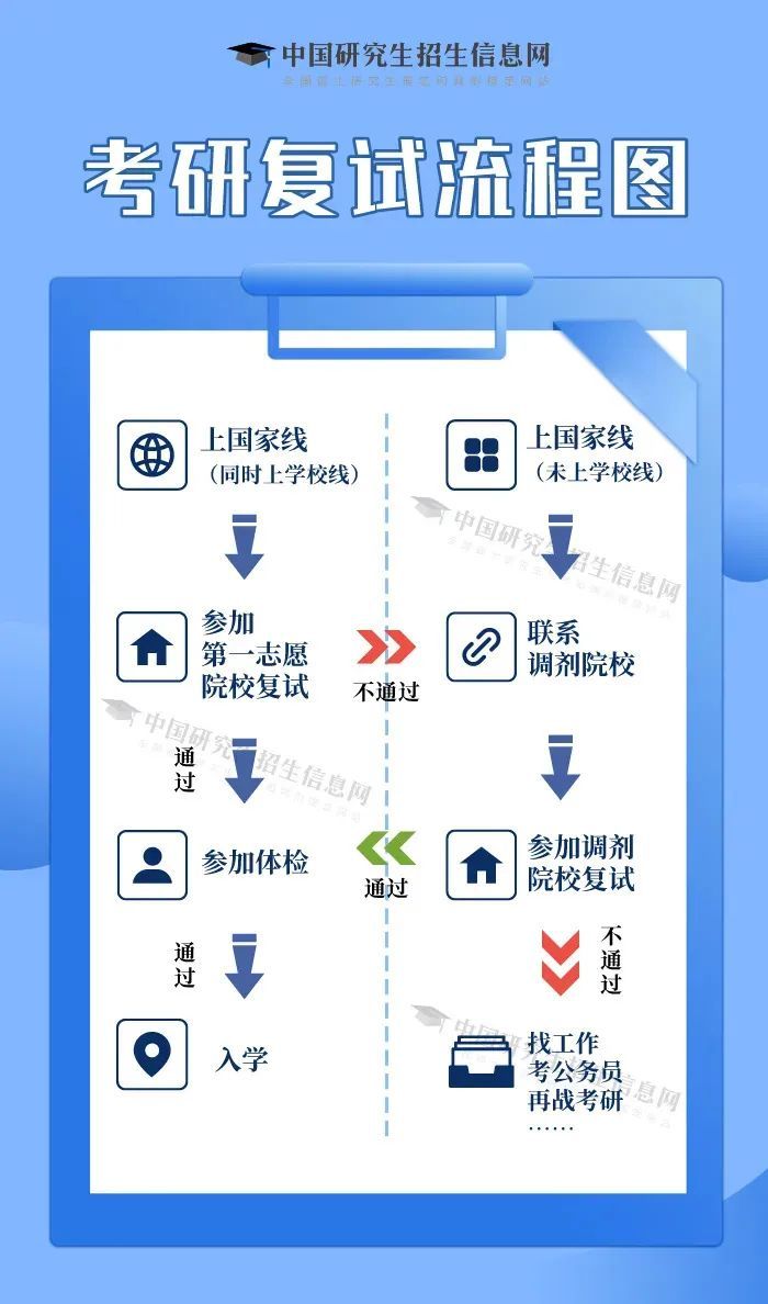 2025年研考国家线发布！复试攻略来了→