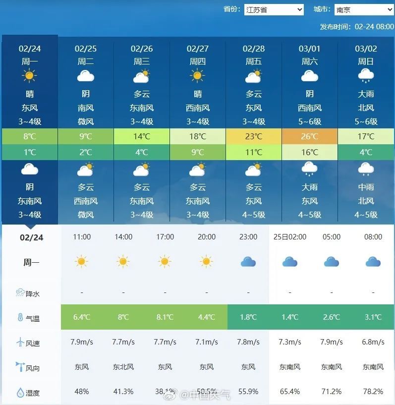大反转!冲上26℃!南京接下来的天气太刺激...... 大反转!冲上26℃!南京接下来的天气太刺激......