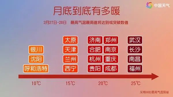 超级大回暖要来了！多地气温将迎25℃+，可以脱棉袄了吗？