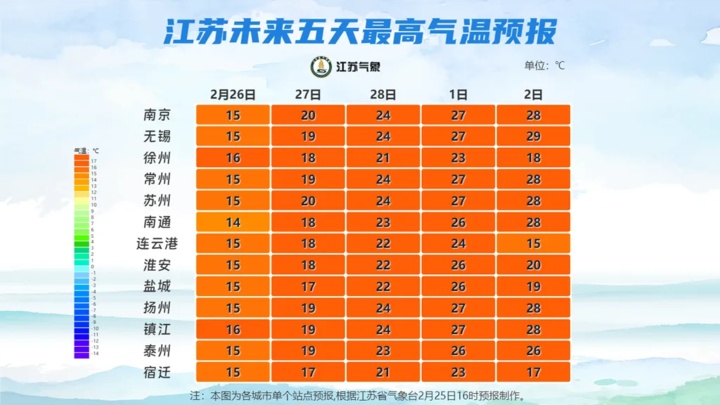 大回暖即将开启！江苏接下来的天气...
