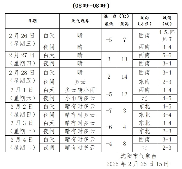 14℃！沈阳迎“火箭式”升温！但天气接下来的套路不简单…