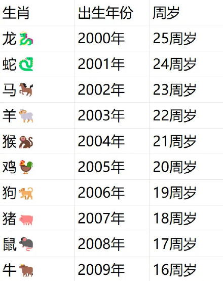 属于00后的年龄表还是来了