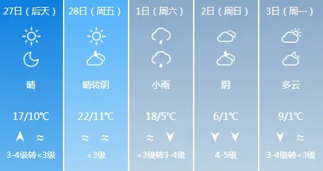昼夜温差将超10℃以上！济南最新天气情况→