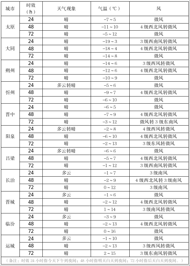 “坏回暖来了”上热搜！山西将飙到16℃！但棉衣还不能脱…