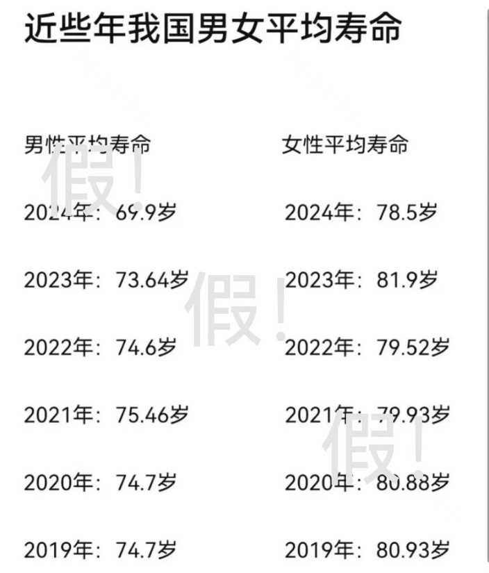 中国男性平均寿命仅69.9岁？这么离谱的谣言咋来的？
