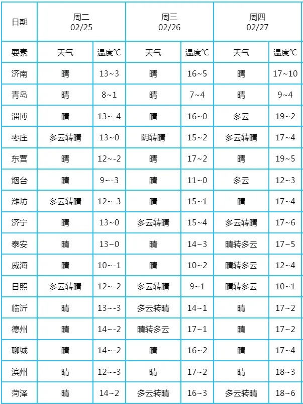 昼夜温差将超10℃以上！济南最新天气情况→