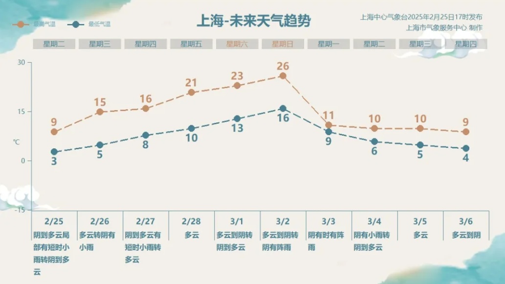 确认直冲26℃！上海人要翻出短袖了？反转更狠：大风+降温+降水...