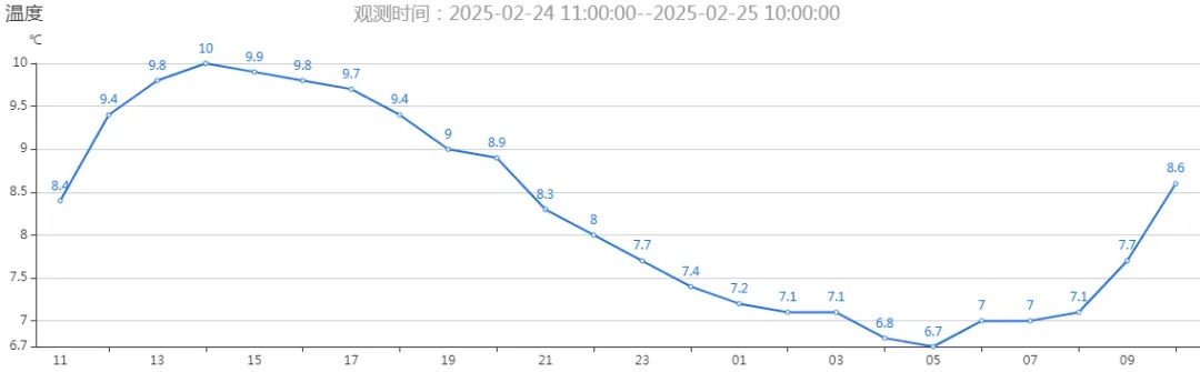 武汉天气即将回暖,最高直冲26℃! 武汉天气即将回暖,最高直冲26℃!