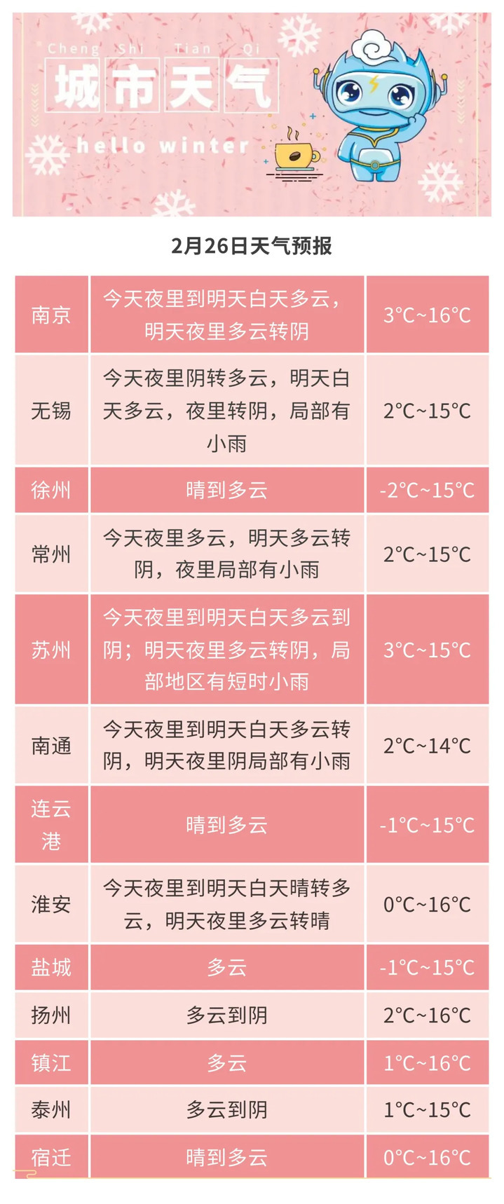 大回暖即将开启！江苏接下来的天气...