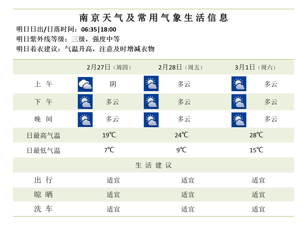 直冲29℃！南京天气将迎来大反转！