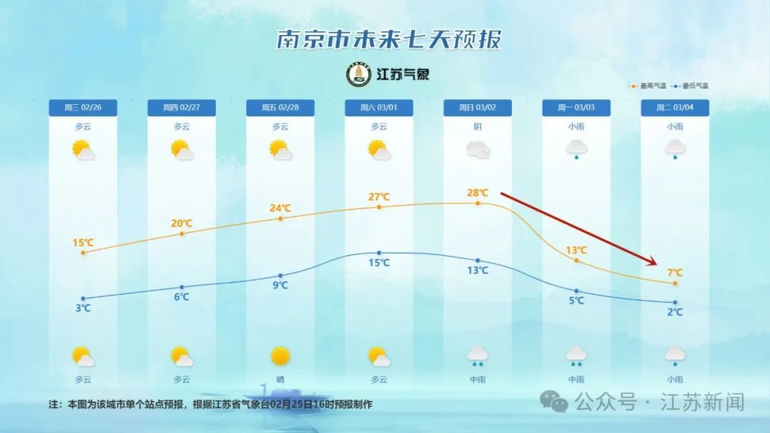 降温20℃！江苏即将迎来冷空气！