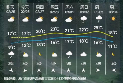 又雾又雨！即将超级大回暖！厦门接下来……