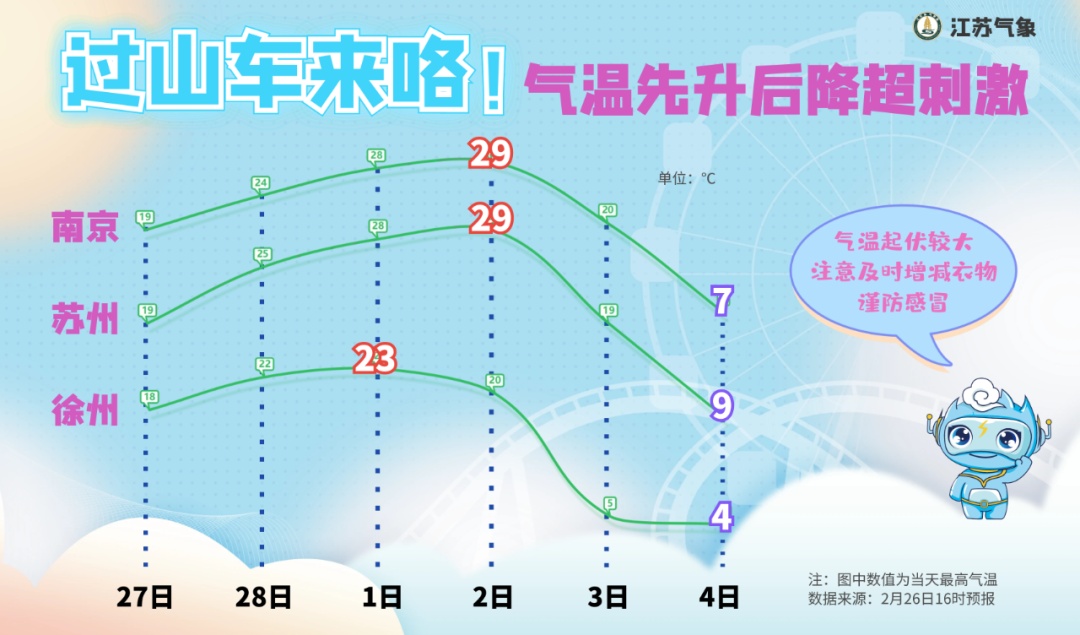 直冲29℃！南京天气将迎来大反转！