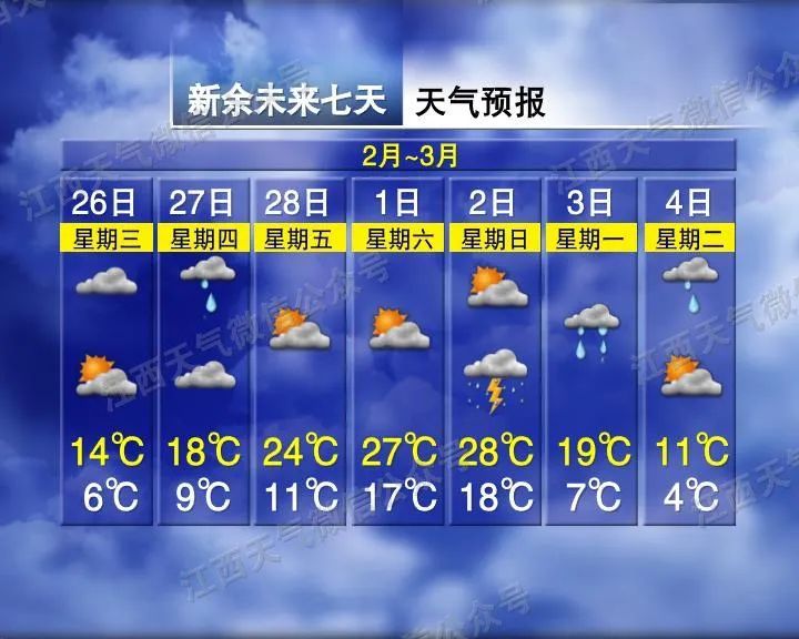 猛涨18℃后再猛跌20℃！江西气温“过山车式”升降……