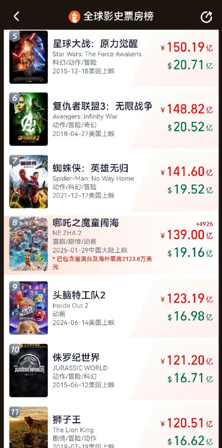 加油！哪吒2票房已突破139亿