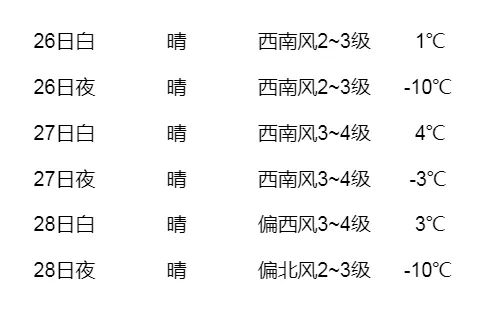 哈尔滨将全面开化，主城区26日最高温1℃