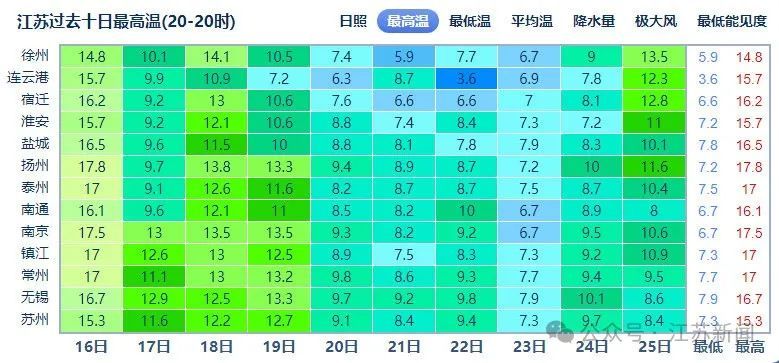 降温20℃！江苏即将迎来冷空气！