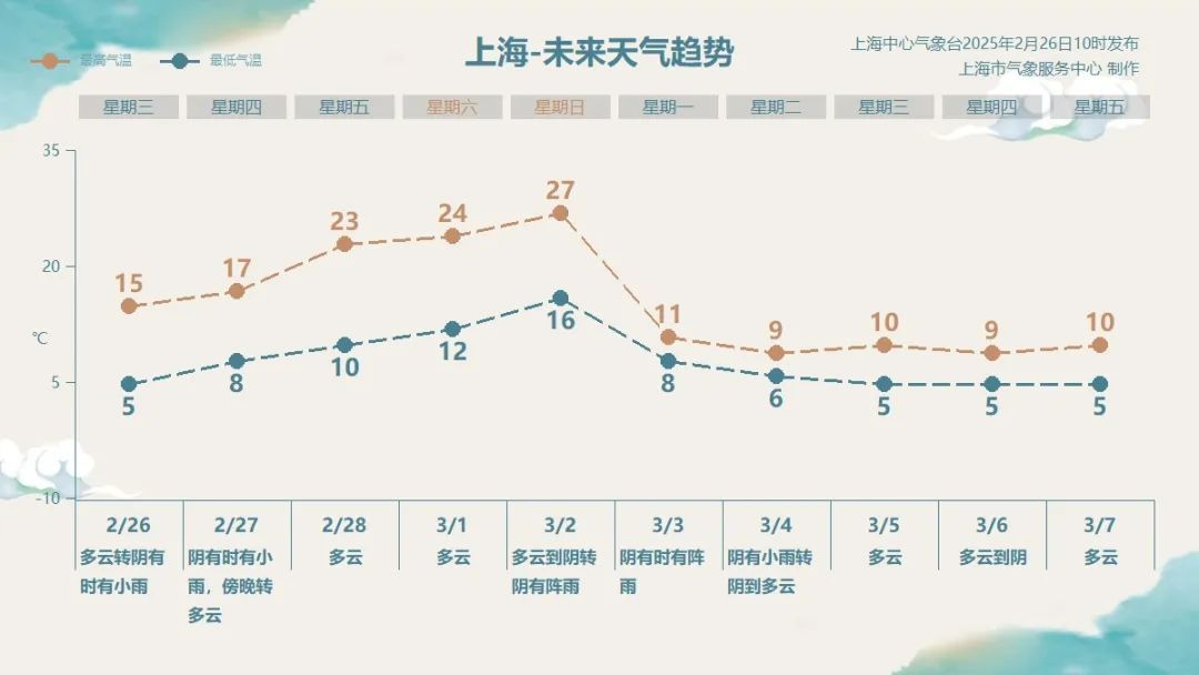 上海这波天气真自由落体了：冲上27℃，再暴跌16℃！什么时候入春？官方回应