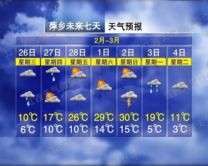 猛涨18℃后再猛跌20℃！江西气温“过山车式”升降……