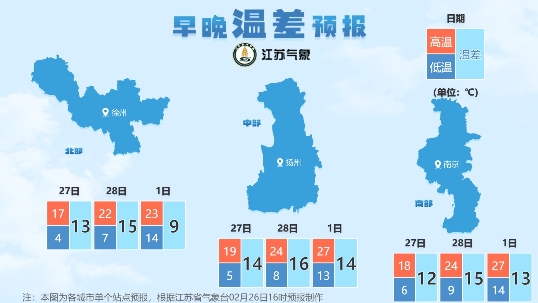 直冲29℃！南京天气将迎来大反转！