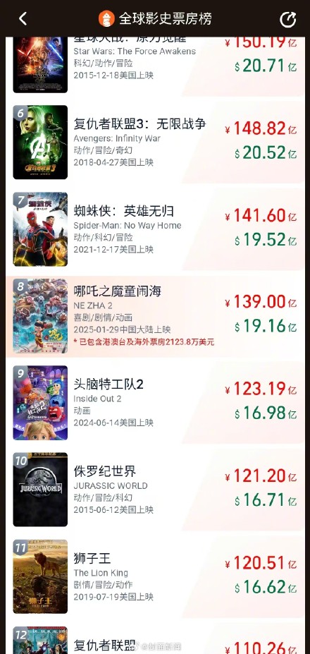 《哪吒2》票房超139亿了