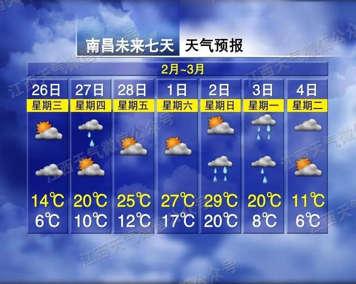 猛涨18℃后再猛跌20℃！江西气温“过山车式”升降……