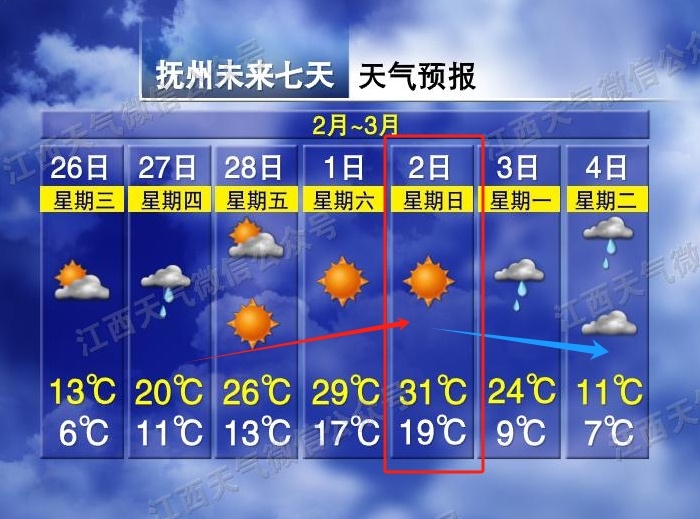 猛涨18℃后再猛跌20℃！江西气温“过山车式”升降……