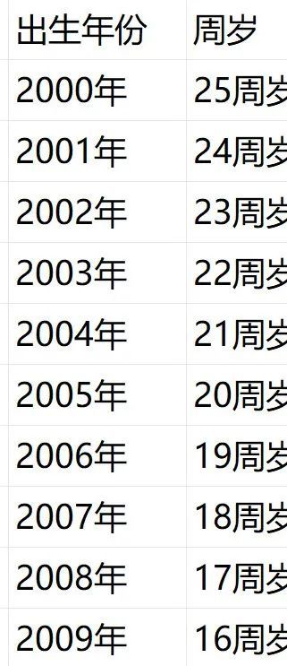 一张表格在网上疯传！00后：我成“大人”了？