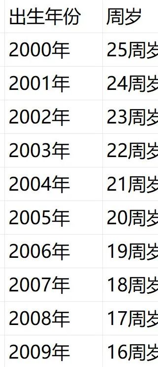 这张表格在网上疯传！00后：我还没准备好呢