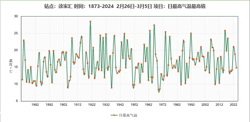 上海将冲击气象纪录！三天“穿越”春夏秋冬，网友直呼刺激