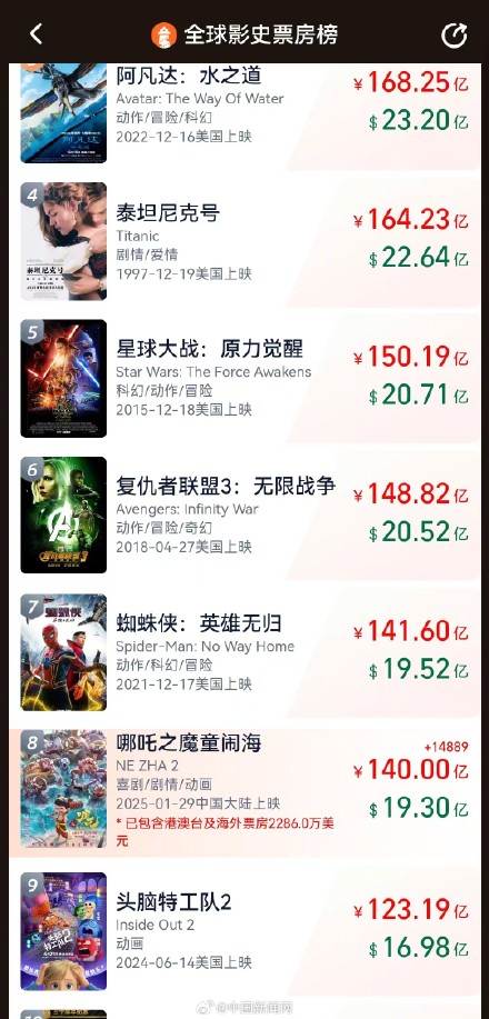 《哪吒2》票房破140亿了 《哪吒2》票房破140亿了