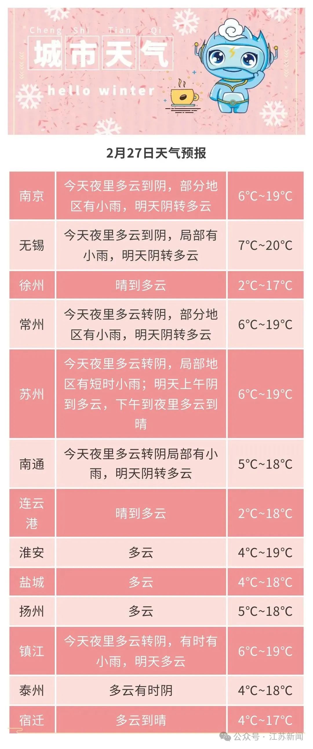 最高29℃!江苏气象最新发布 最高29℃!江苏气象最新发布