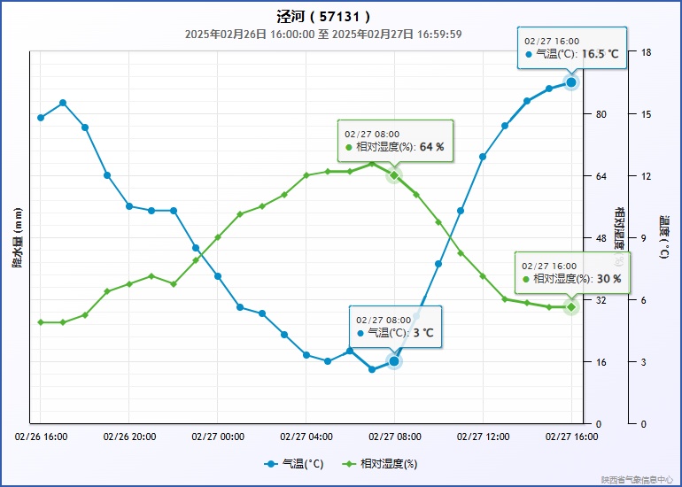 周末西安市将迎雨雪降温天气 气温降幅可达10℃