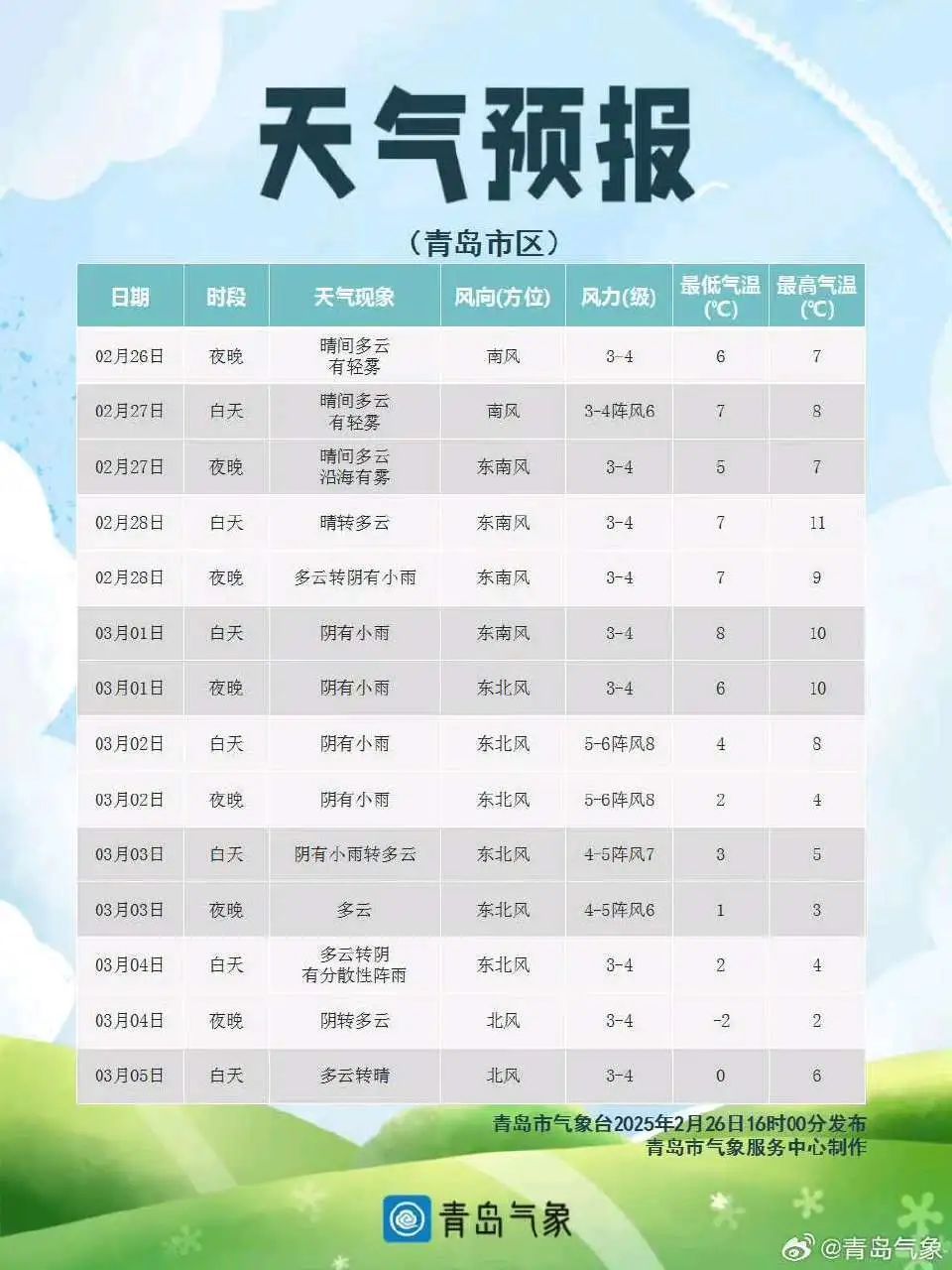 山东多地飙升20℃后,再迎“断崖式”降温+大范围降水!青岛雨水也安排上了…… 山东多地飙升20℃后,再迎“断崖式”降温+大范围降水!青岛雨水也安排上了……