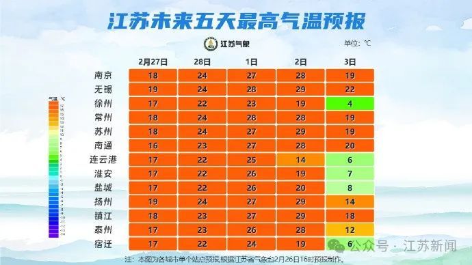 最高29℃!江苏气象最新发布 最高29℃!江苏气象最新发布