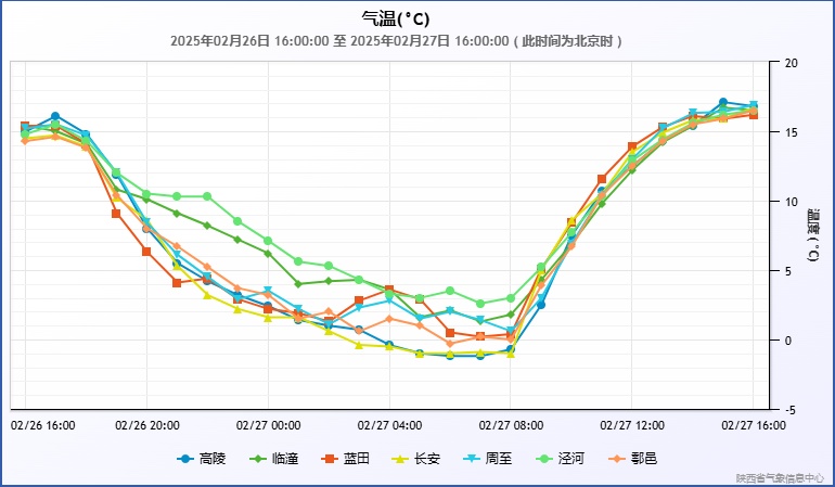 周末西安市将迎雨雪降温天气 气温降幅可达10℃