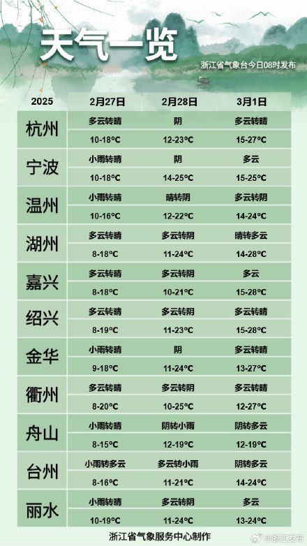 今天浙江多地最高气温直冲20℃！