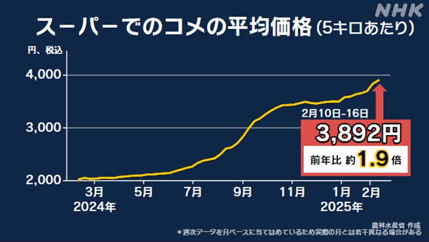 大米价格暴涨90%，日本人怒了