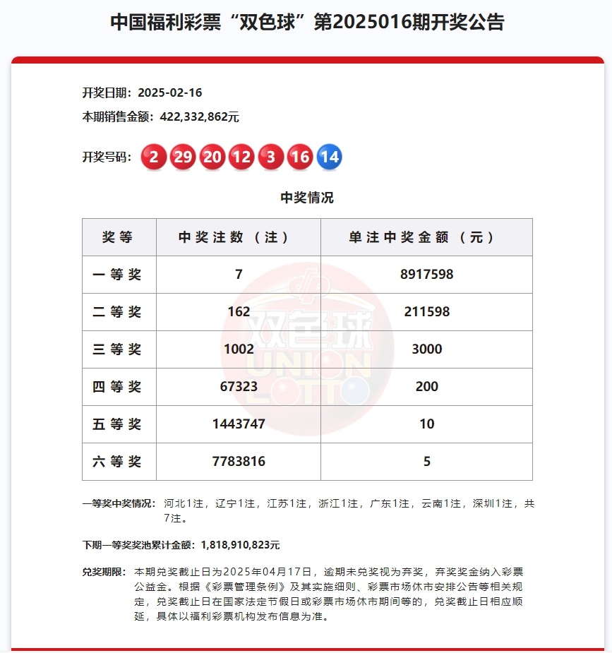 太羡慕！云南一彩友32元彩票中了1209万！