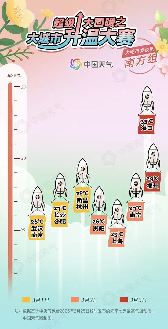 最高29℃!江苏气象最新发布 最高29℃!江苏气象最新发布