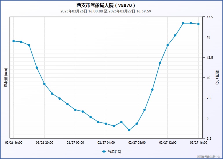 周末西安市将迎雨雪降温天气 气温降幅可达10℃