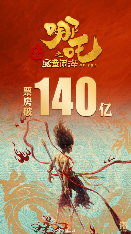 祝贺！《哪吒2》票房超140亿