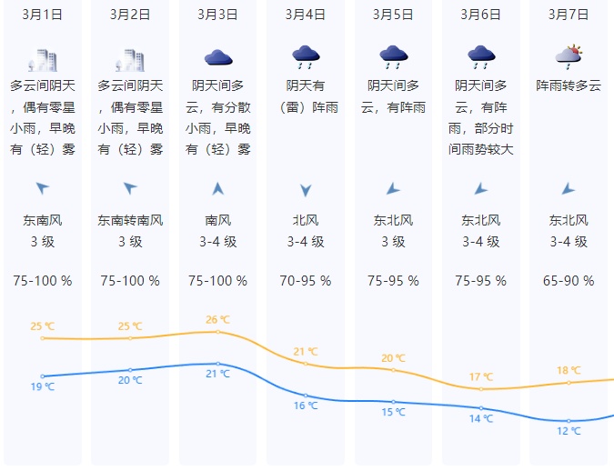 湿度100%！今年首场强对流天气，深圳将迎降温降雨……