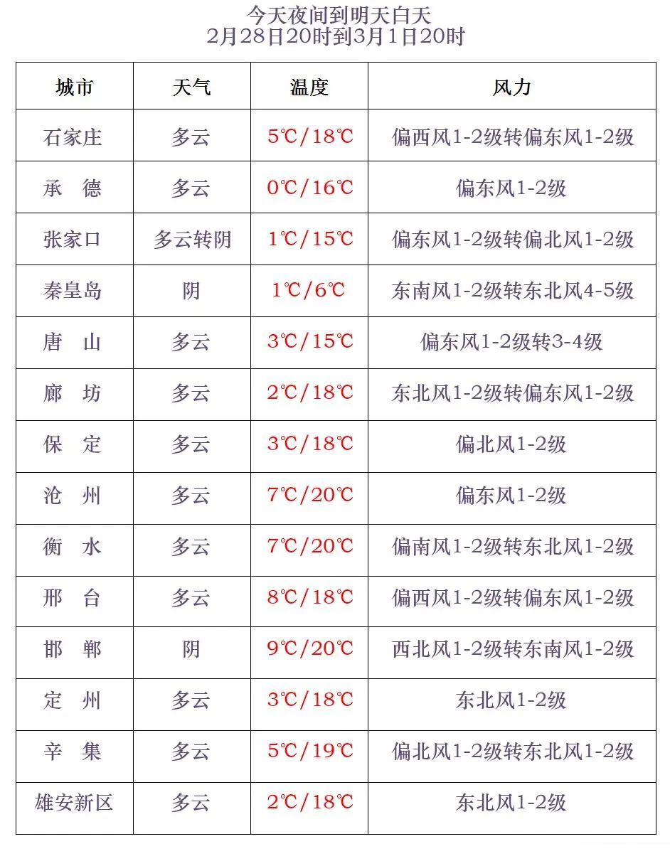 天气转折！中雨→中到大雪！明起，河北将迎大范围雨雪……