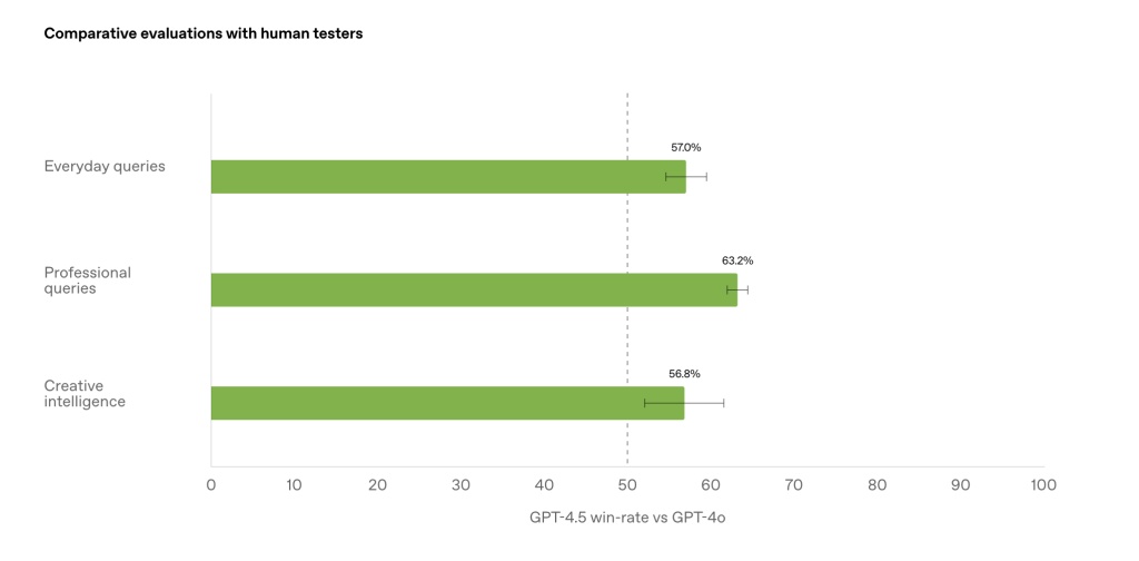 OpenAI发布最具“情商”的GPT-4.5,奥特曼:已耗尽GPU资源,将在下周增加数万块 OpenAI发布最具“情商”的GPT-4.5,奥特曼:已耗尽GPU资源,将在下周增加数万块