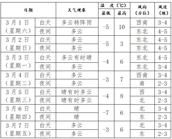 气温再次逆转！辽宁各地雨雪时段预报，其中沈阳…