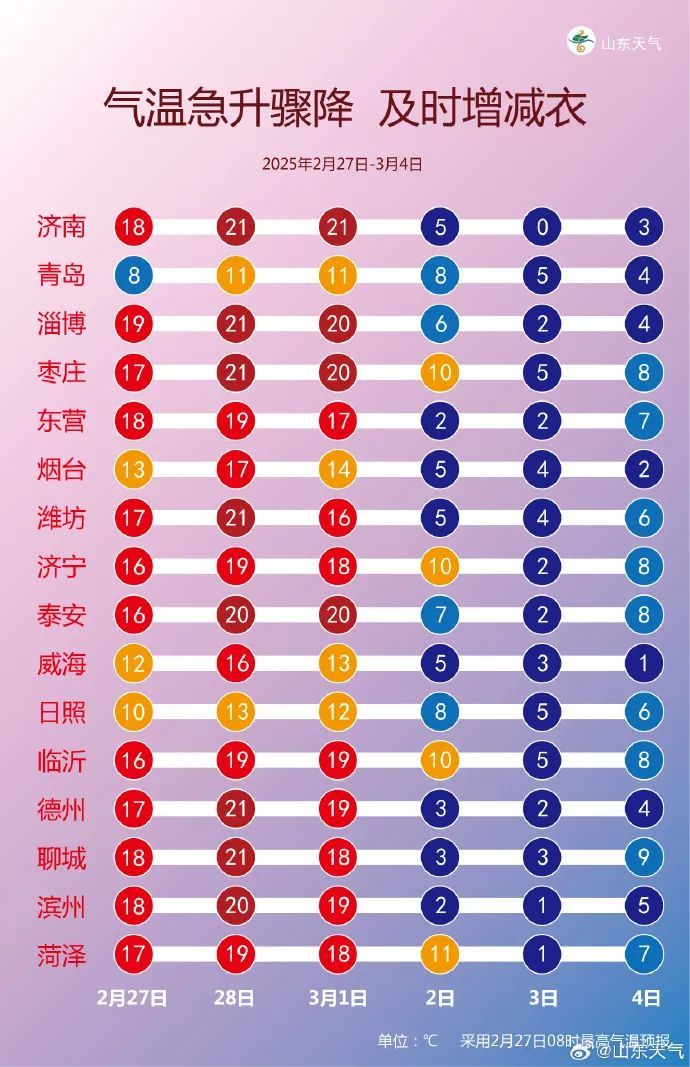 气温“满20减20”！济南将迎“过山车”式降温+降雪→