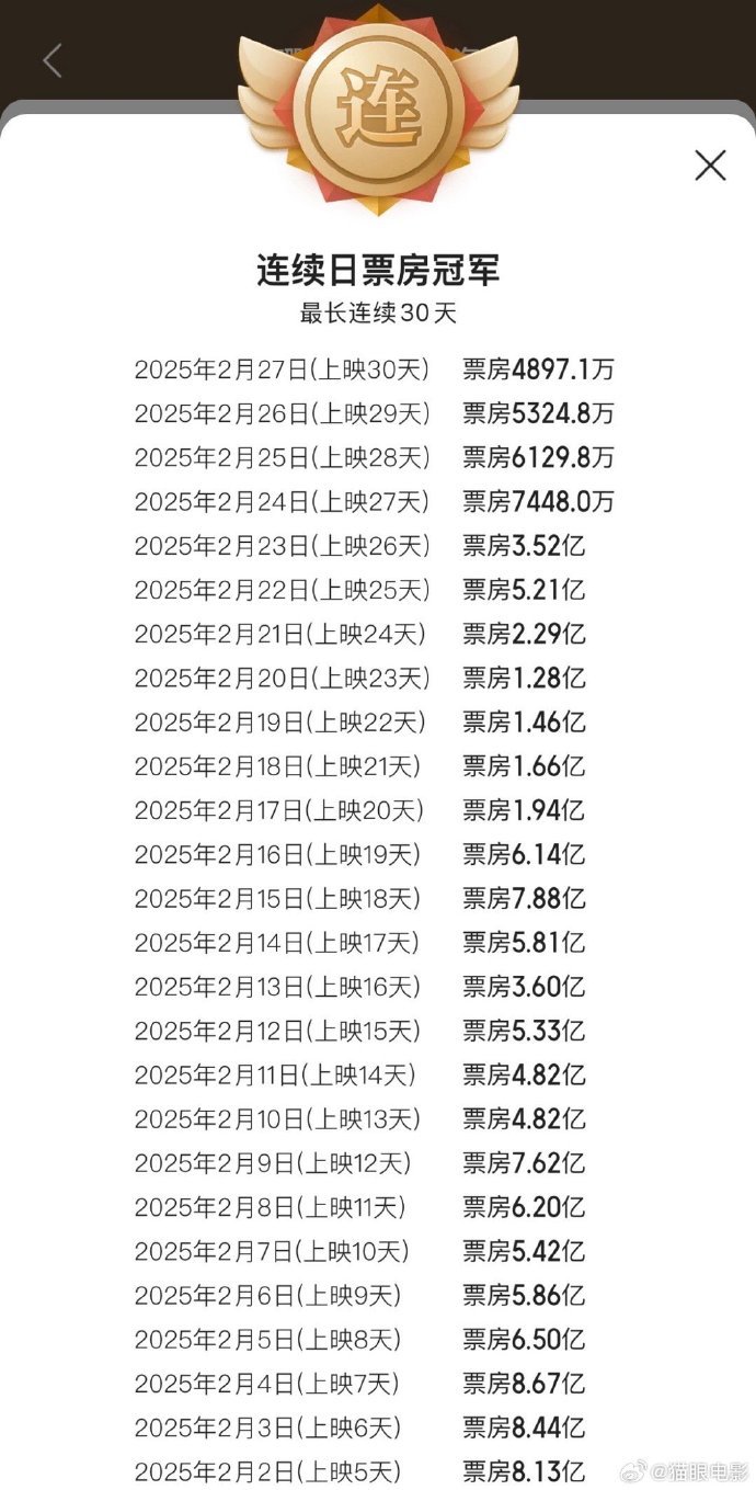 《哪吒2》连续30天登顶单日票房榜